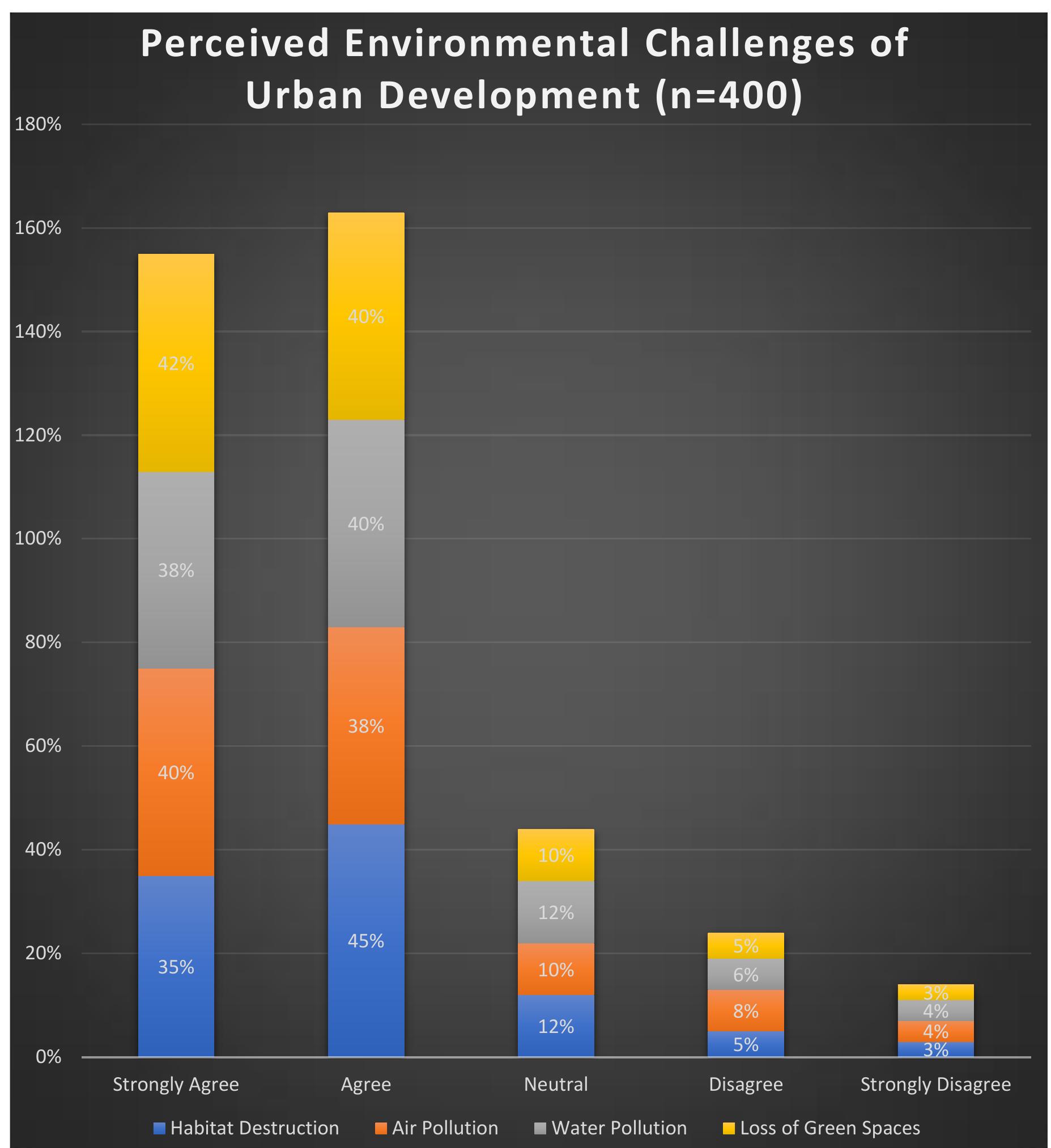 (PDF) Balancing Urban Development and Environmental Sustainability: A ...