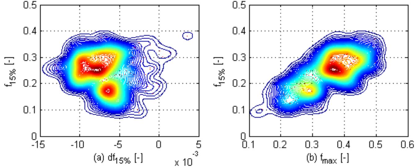 32 2d probability density of (a) the cof and related slope