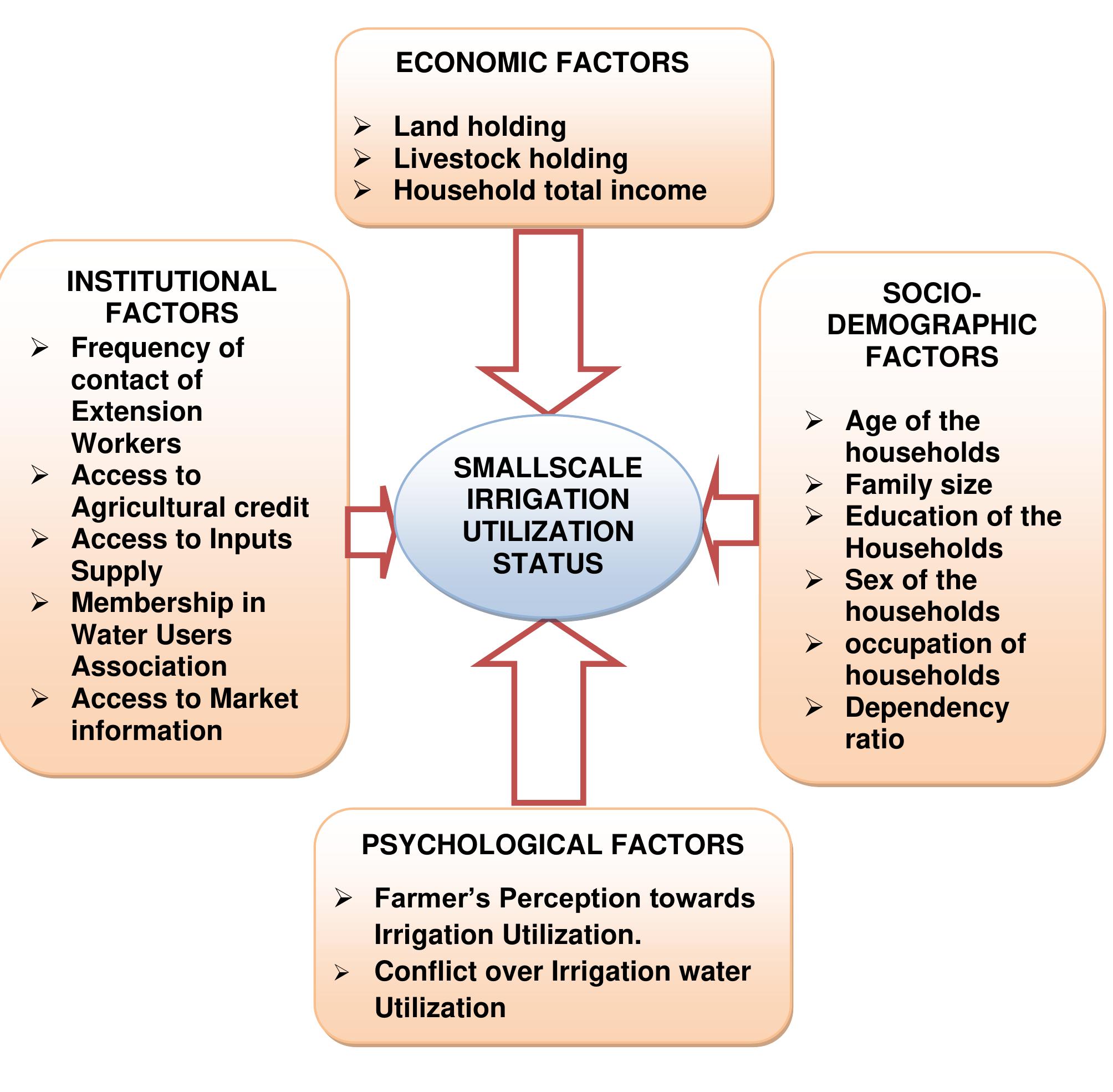 Conceptual framework of the study
