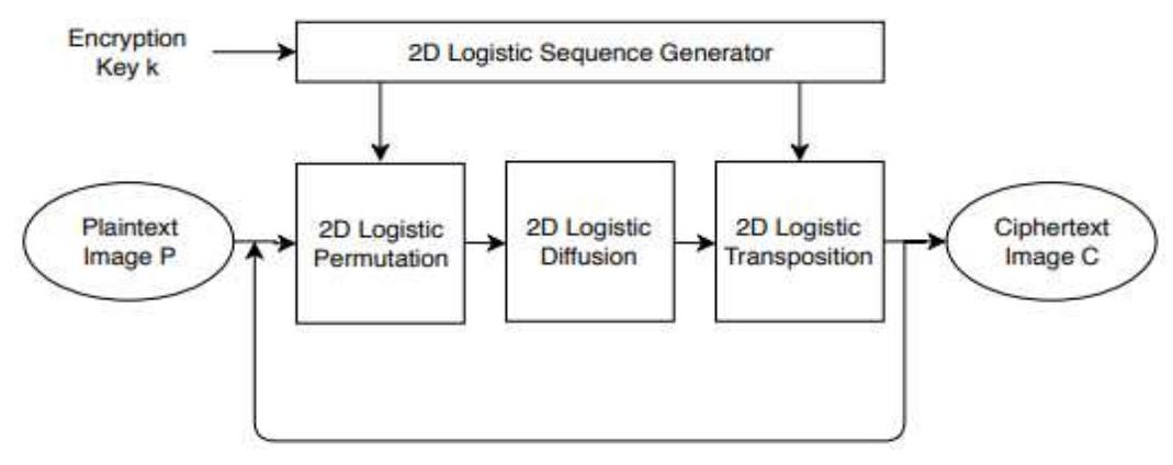 (PDF) A Systematic Approach for Image Encryption Using Chaotic 2D ...
