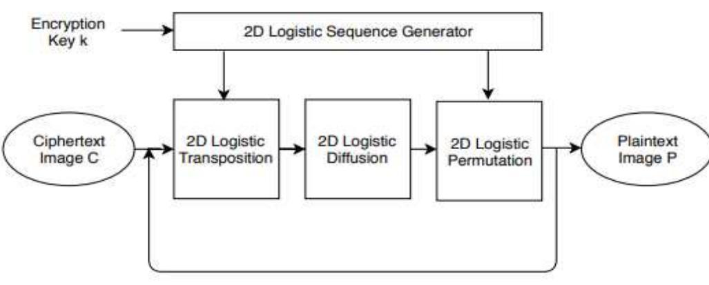 (PDF) A Systematic Approach for Image Encryption Using Chaotic 2D ...