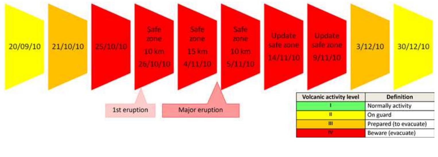 Crisis chronology of the 2010 merapi volcano eruption (see