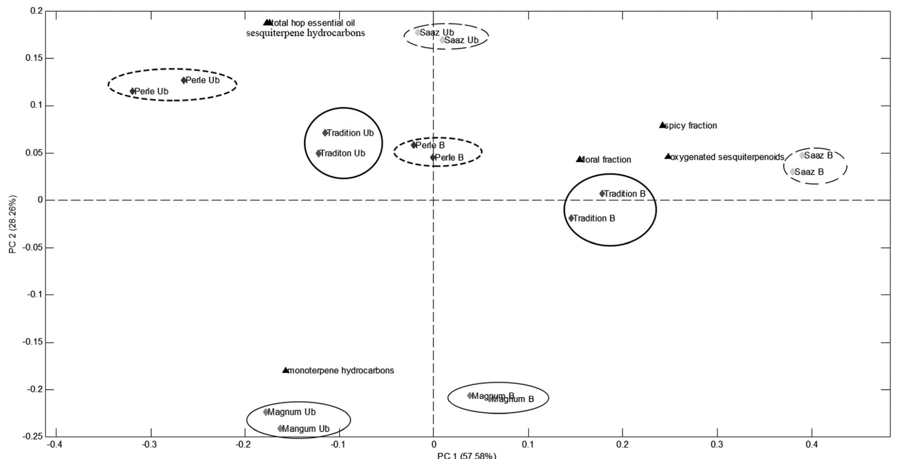Principal component analysis (pca) biplot of normalized peak
