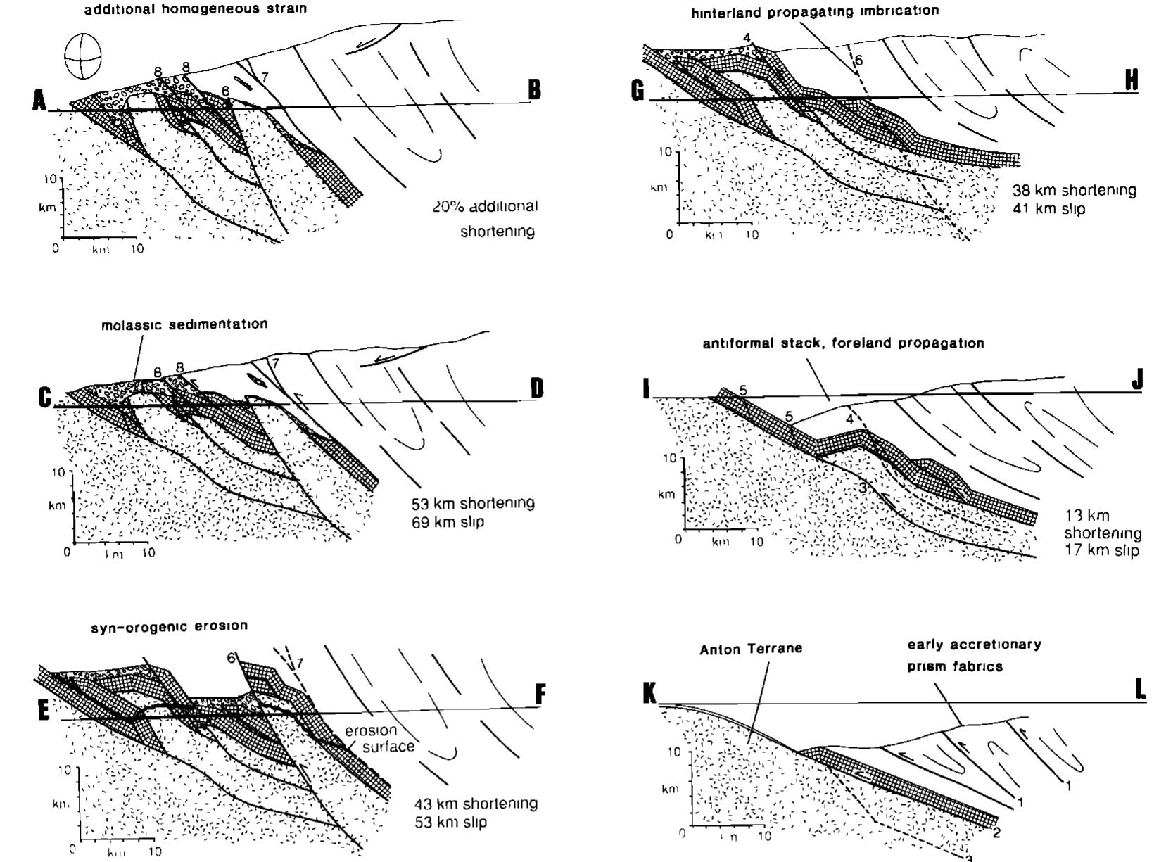 Sequential cross sections of point lake orogen showing