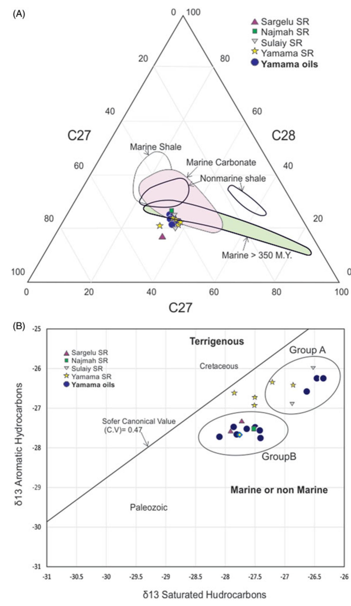 sterane triangular plot marking the source of organic... (a) ternary diagram of regular steranes (c27-c29) indicating