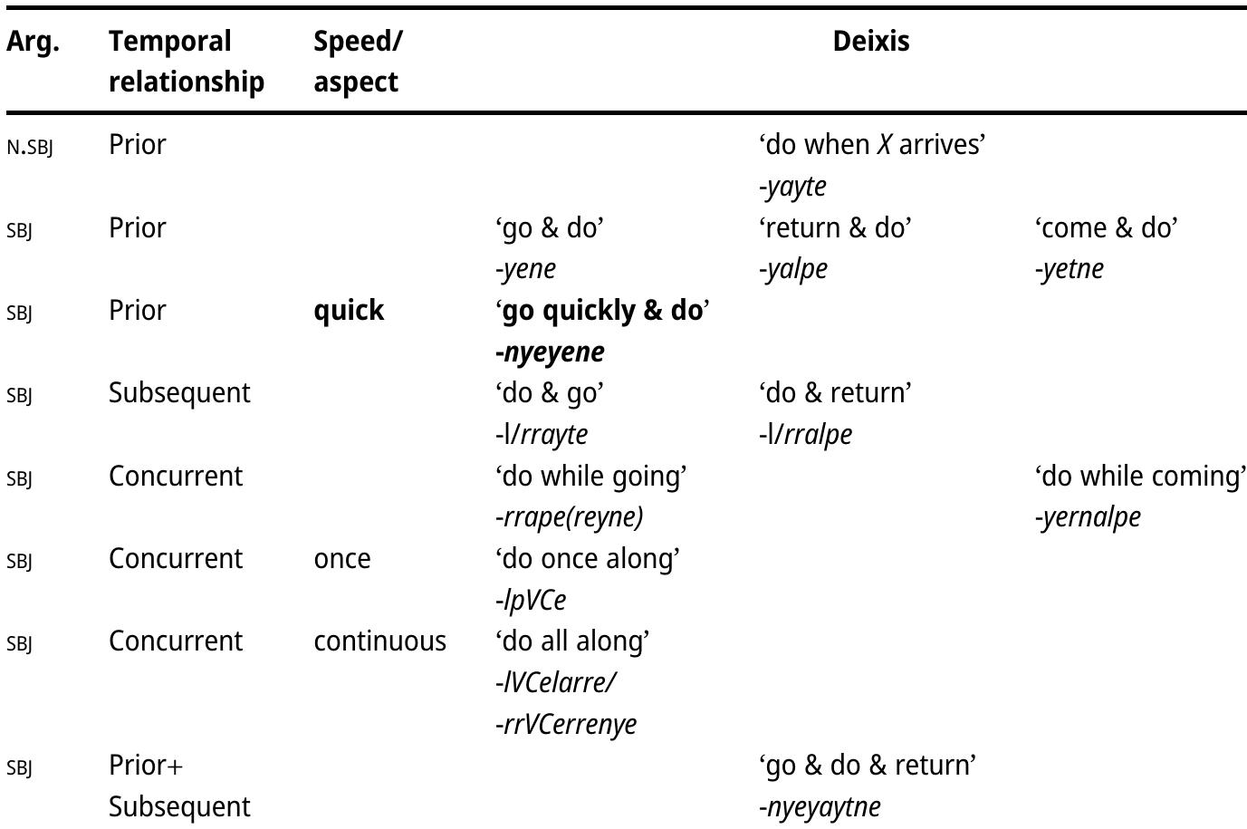 Table 1: The semantic dimensions of the AM system of Kaytetye (Koch 2021: 237).  ASSOCIATED MOTION, the encoding of translational motion on the verb,’ has been recently recognized as a valid crosslinguistic category (Guillaume and Koch 2021b).  Many typological parameters are relevant to the description of AM systems, four of which can be illustrated using data from the Pama-Nyungan language Kaytetye, which has a large AM system with 12 markers (Koch 1984, 2021: 237): temporal relationship between the motion event and the main action of the verb (prior, concurrent, subsequent motion), deixis (‘go’, ‘come’, ‘return’), argument of motion (subject S/A vs. object) and speed/aspect (see Table 1). Additional  parameters (such as elevation) are encoded in other languages (for instance Arrernte, see below).  
