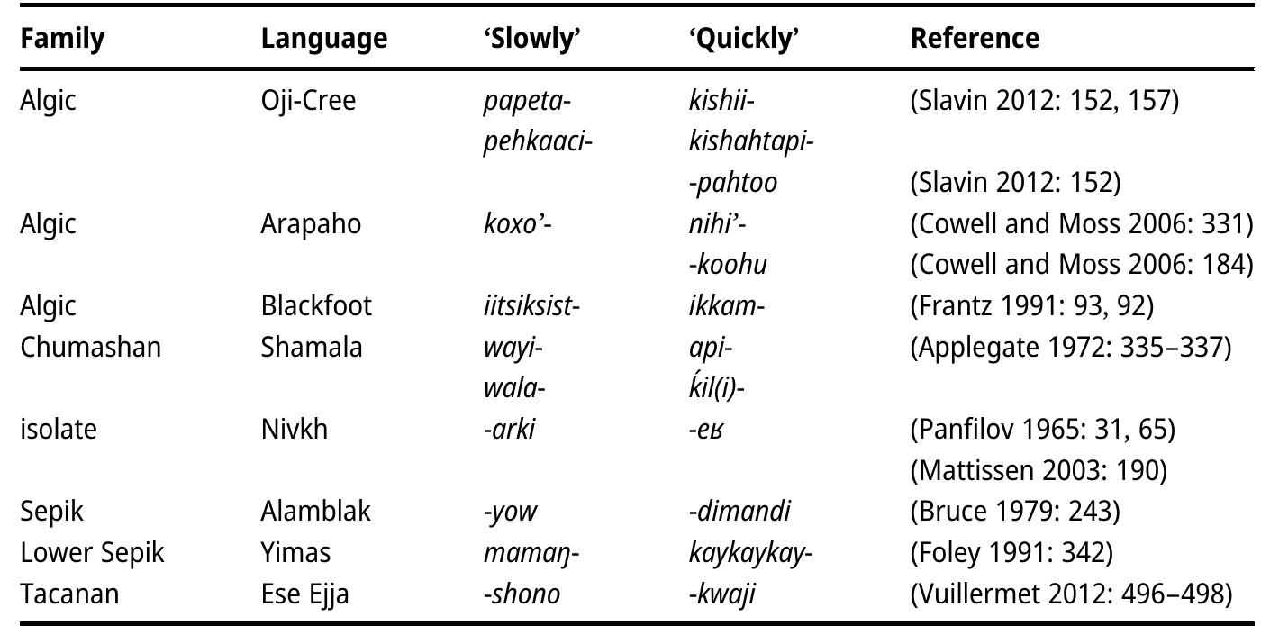 Table 2: Celerative systems with a quick/slow speed contrast in the world’s languages. 