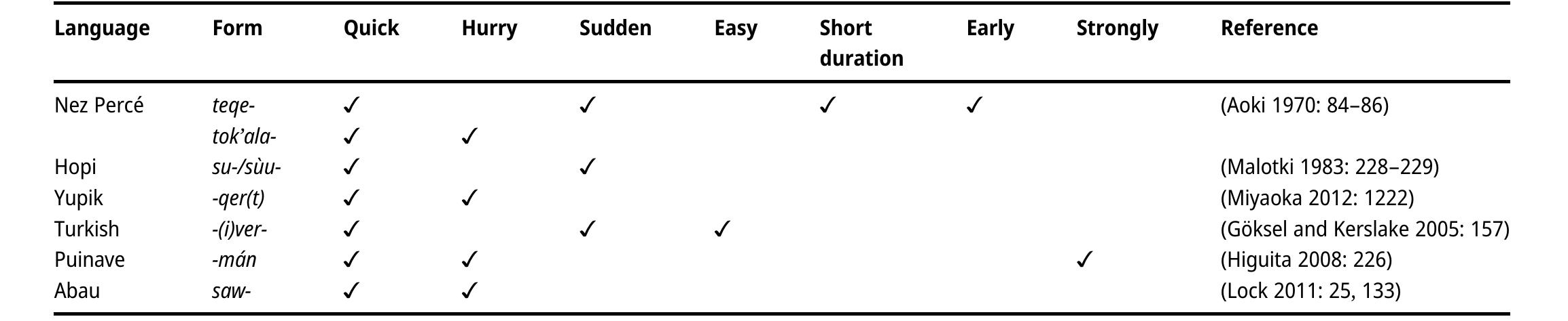 Table 4: Examples of colexifications of non-dedicated celerative markers. 