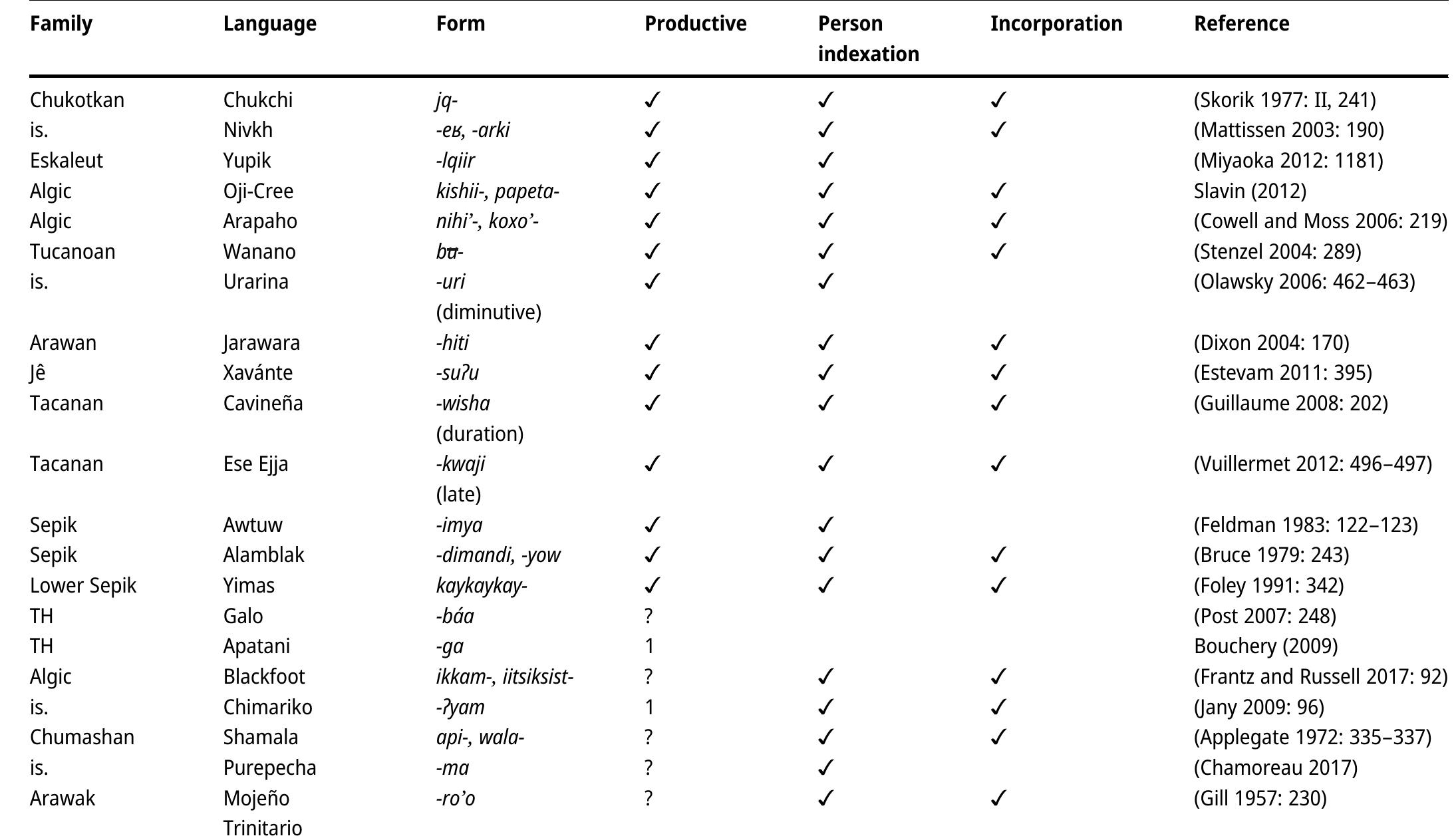 Table 5: Attested cases of verbal celerative markers in the world’s languages. 