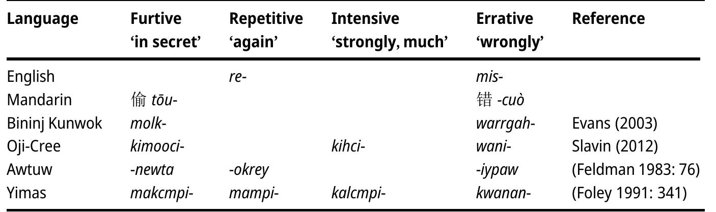 Table 6: Examples of action manner categories other than celerative in selected languages. 