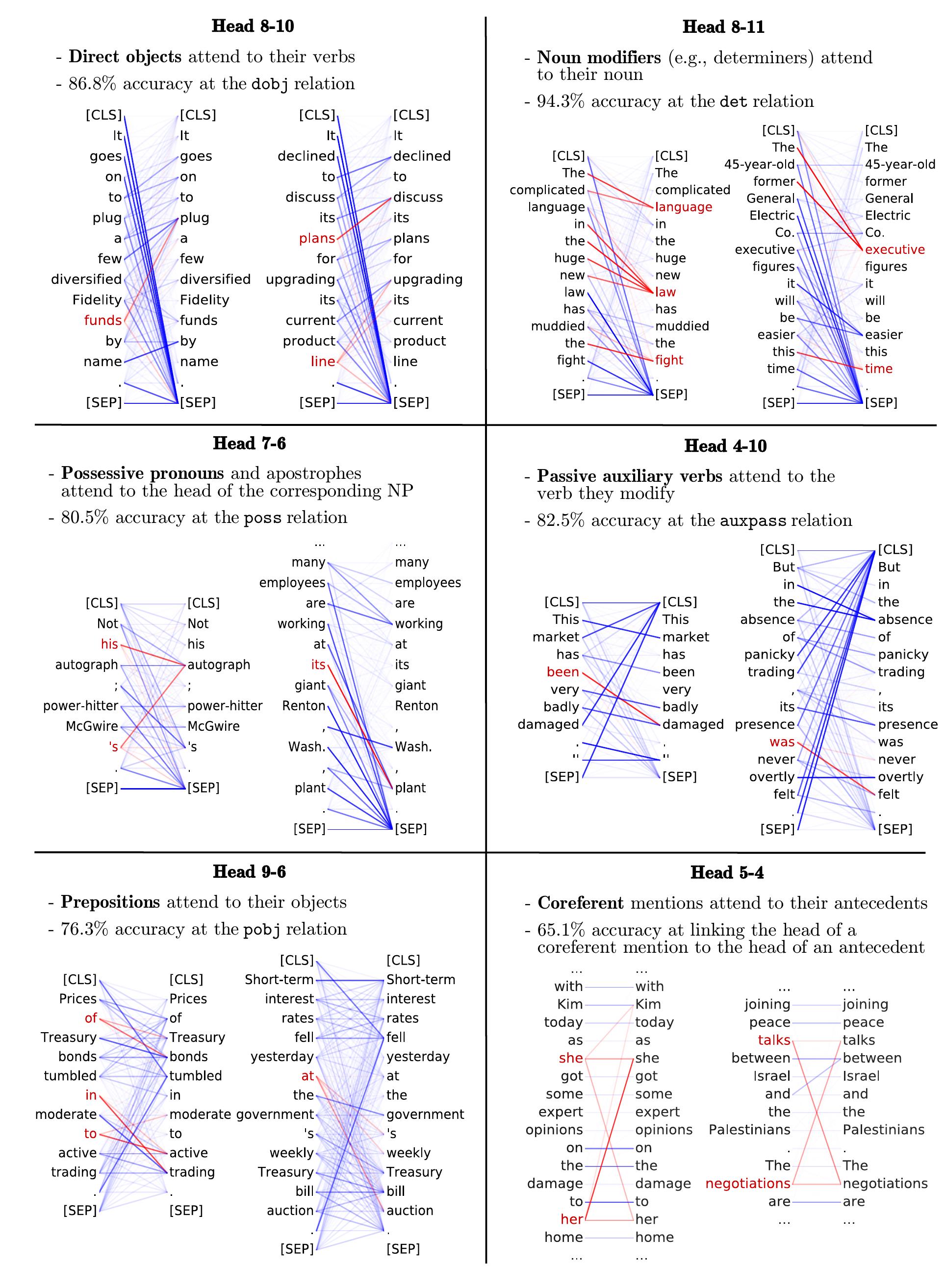(PDF) What Does BERT Look at? An Analysis of BERT’s Attention