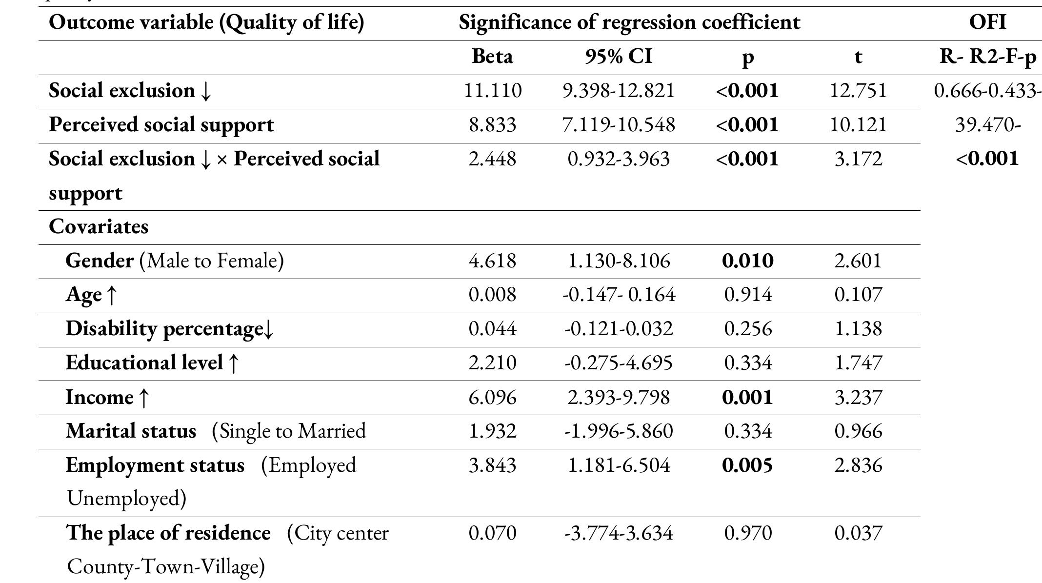 (PDF) The impact of perceived social support and social exclusion on ...