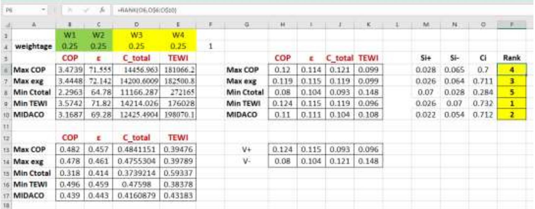 Topsis Calculation Topsis sheet for ranking the different optimised solutions