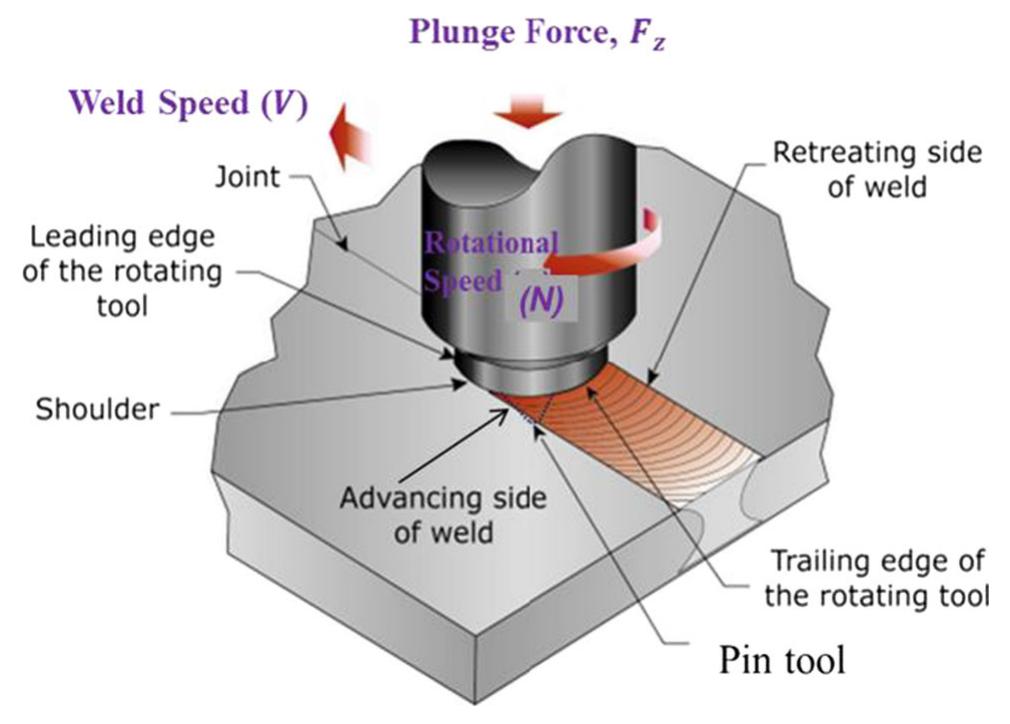 Schematic representation of friction stir welding (fsw)
