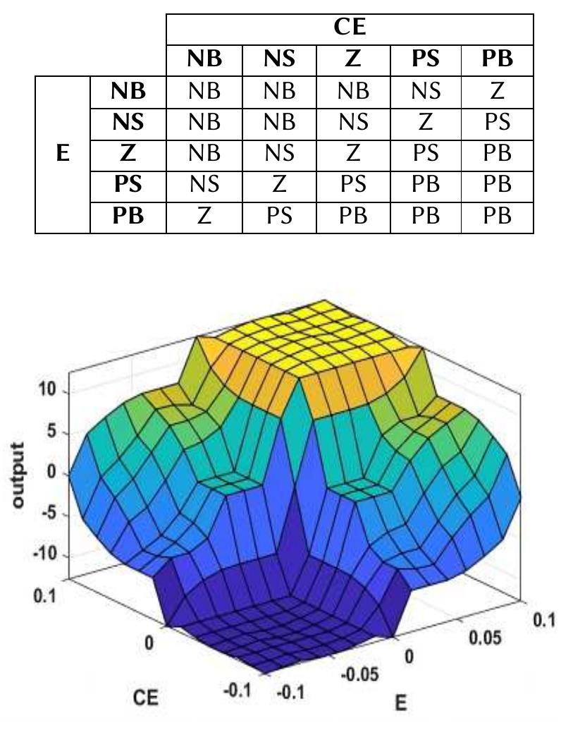 5x5 fuzzy rules used in flc based srf-pll. figure 7: flc