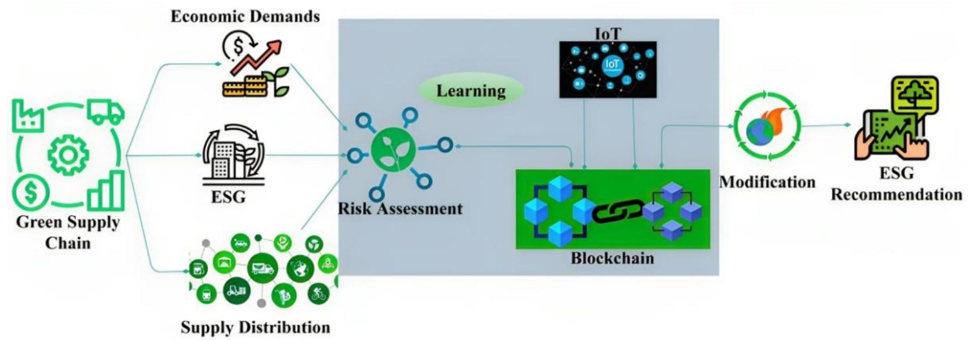 (PDF) Blockchains for Industrial Internet of Things in Sustainable ...