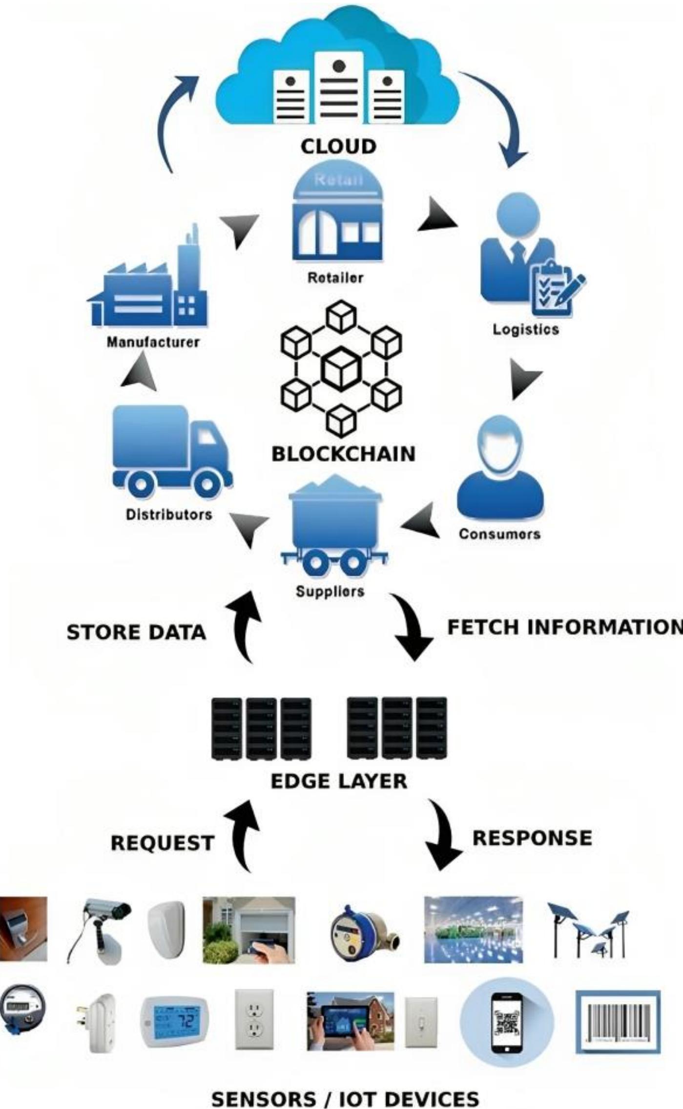 (PDF) Blockchains for Industrial Internet of Things in Sustainable ...