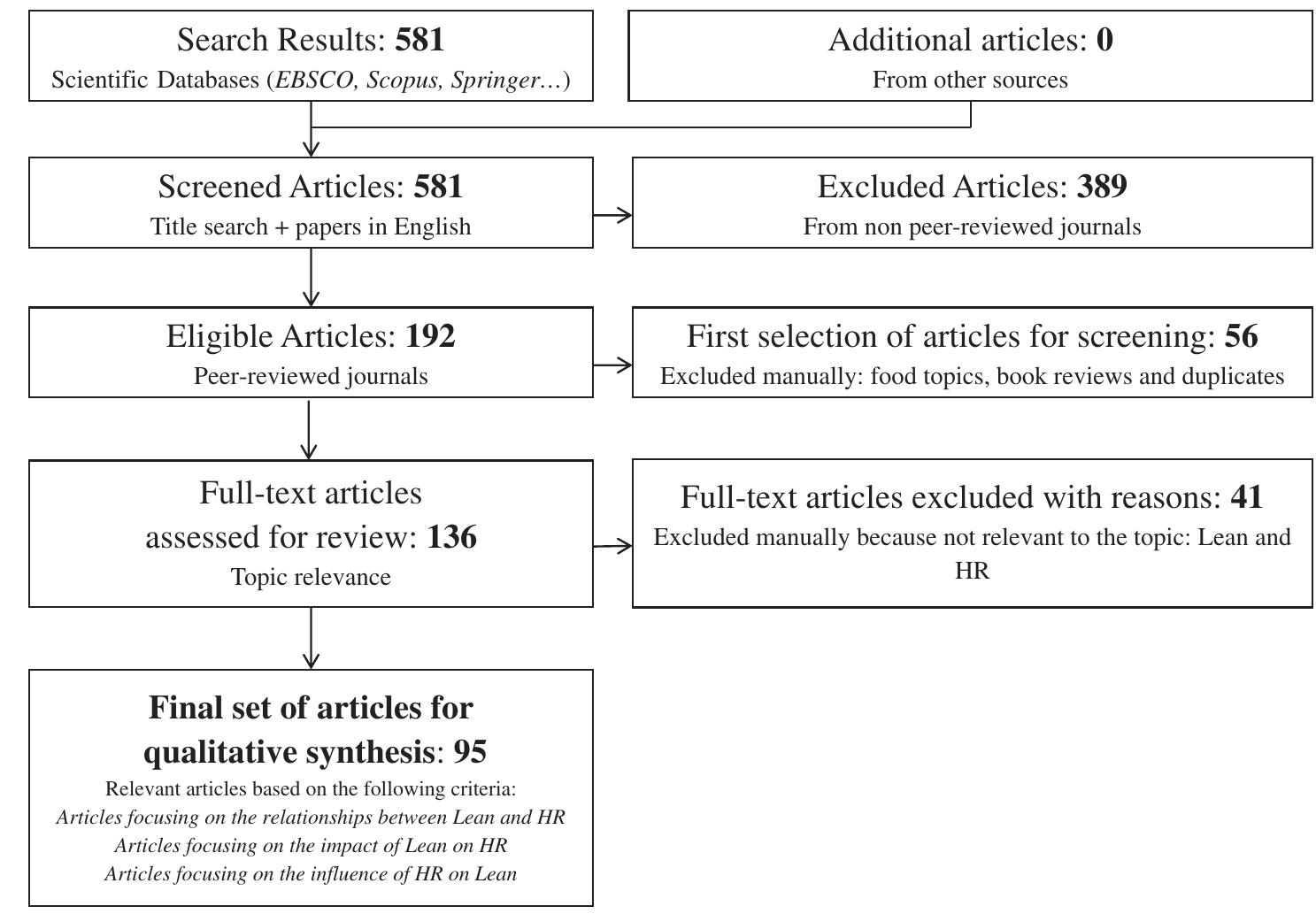 (PDF) The human dimension of lean: a literature review