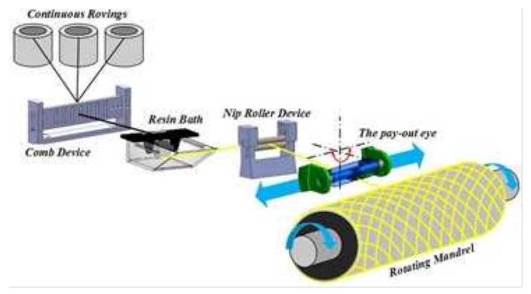 Pullwinding (PDF) Applications and Challenges of Carbon-fibres reinforced ...