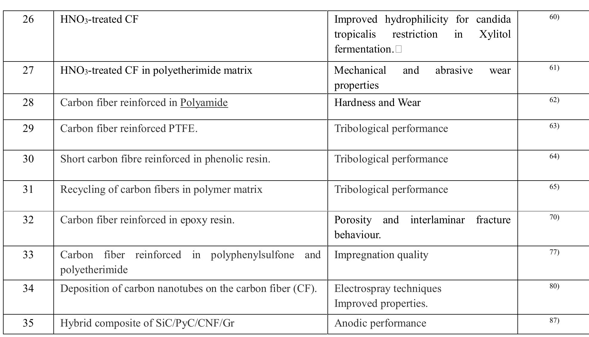(PDF) Applications and Challenges of Carbon-fibres reinforced ...