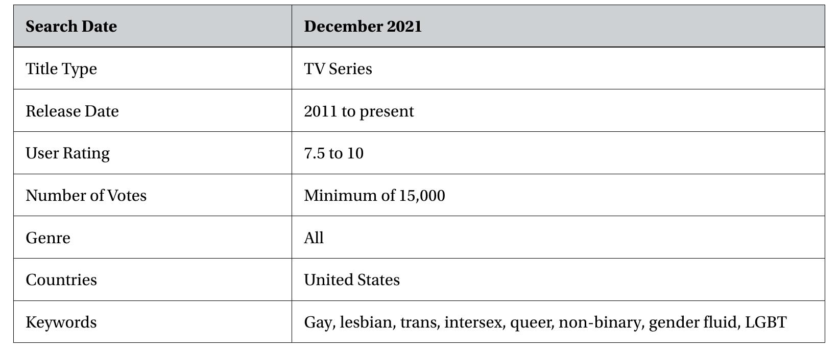 Table 1. Selection criteria  The reason for having a minimum average score of 7.5 out of 10 and a minimum of 15,000 votes was to only include shows that had been successful among critics and audiences alike, and were therefore relevant in terms of popular culture. Series were chosen from 2011 onwards in order to analyze the last available decade and the best-known categories on the LGTBIQ+ community were searched. Once these filters had been applied, the sample consisted of 48 series, of which ten were eliminated because they had no LGTBIQ+ lead characters from the pilot episode through to the end of the first season, leaving a final sample of 38 series. 