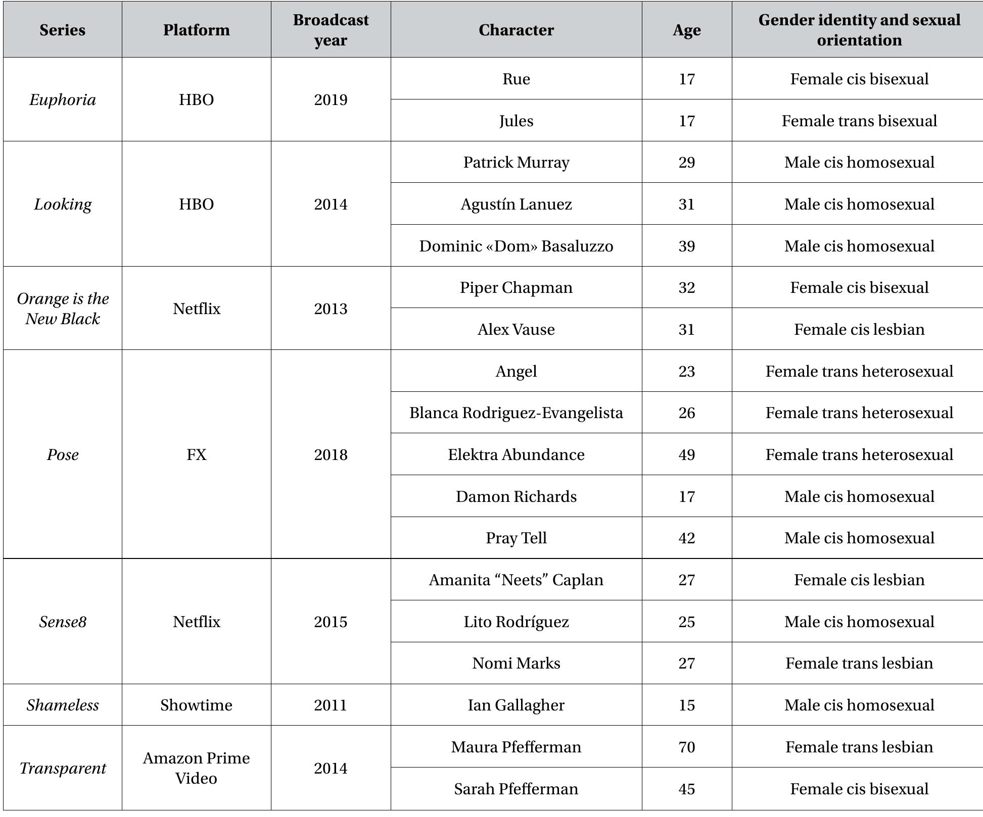 Source: own elaboration  Table 2. Selected sample 