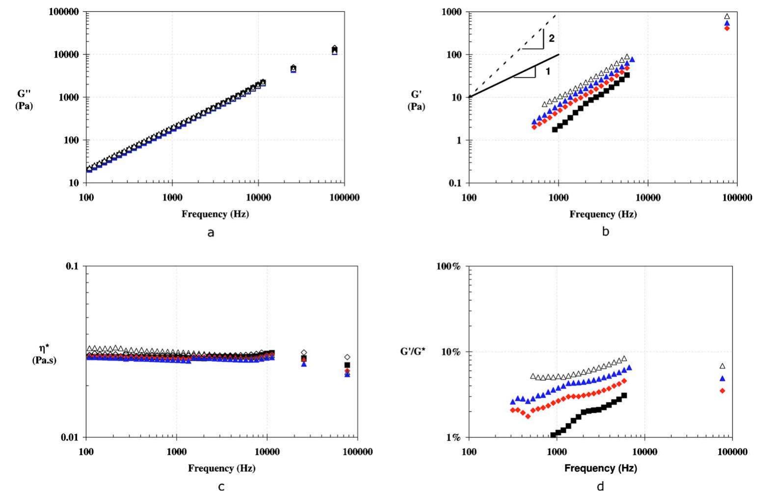 Figure 10 - from The rheological characterization of linear