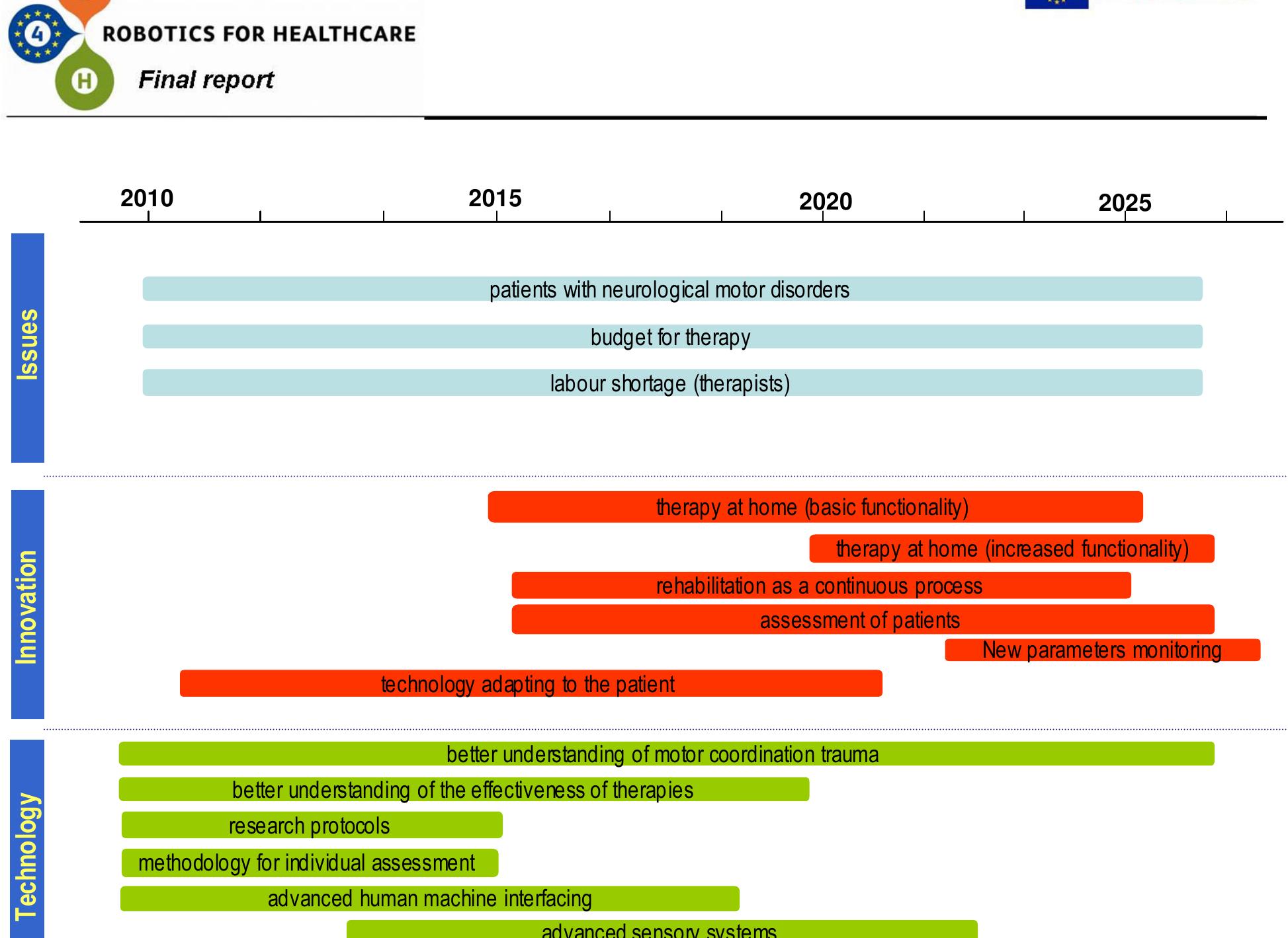 Road map of robotised motor coordination analysis and
