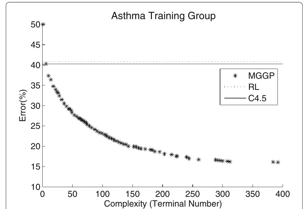 The classification error and the complexity of the set of