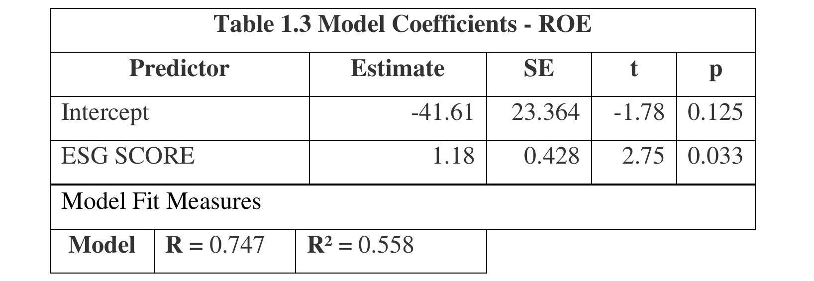 Positive Roe Figure 2 - from ESG And its Impact on Performance: A Study