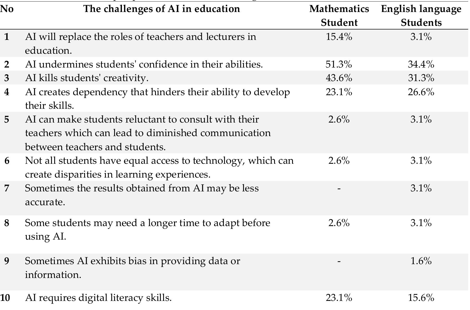 (PDF) Comparing the Use of AI Tools in Mathematics and English ...