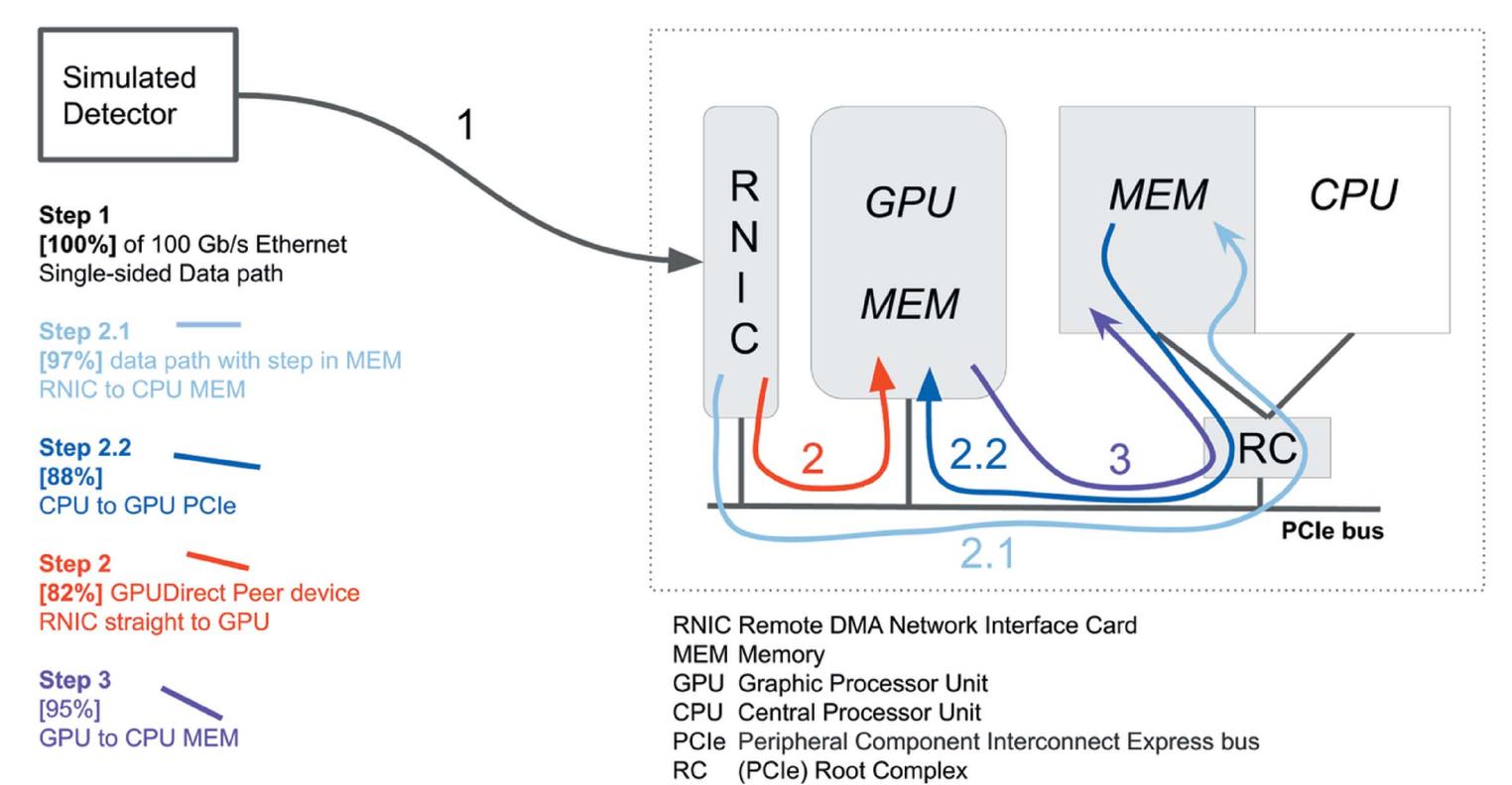 (PDF) RDMA data transfer and GPU acceleration methods for high ...