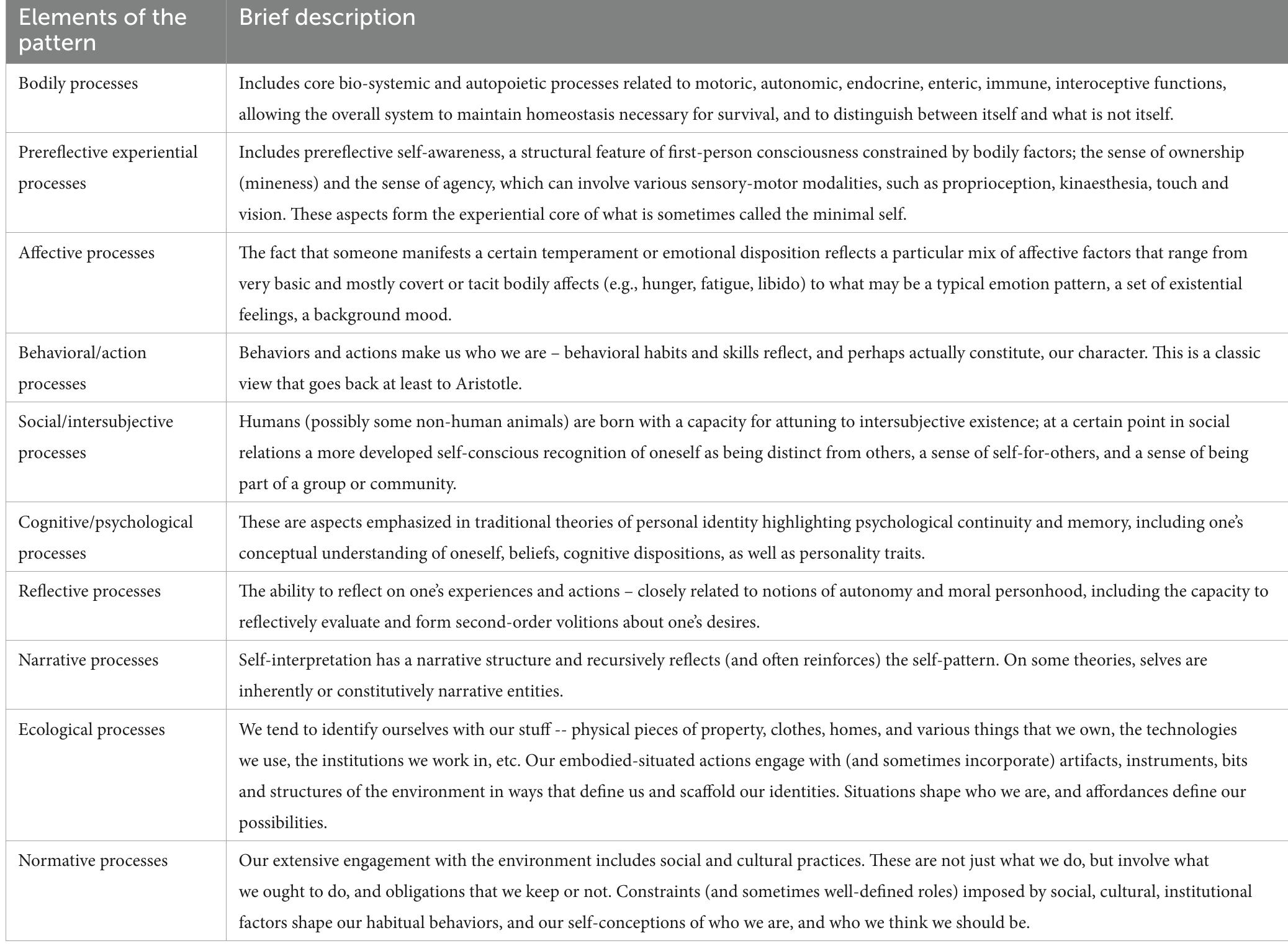 TABLE 1 Elements of the self-pattern [reproduced with the permission of Gallagher (2024)]. 