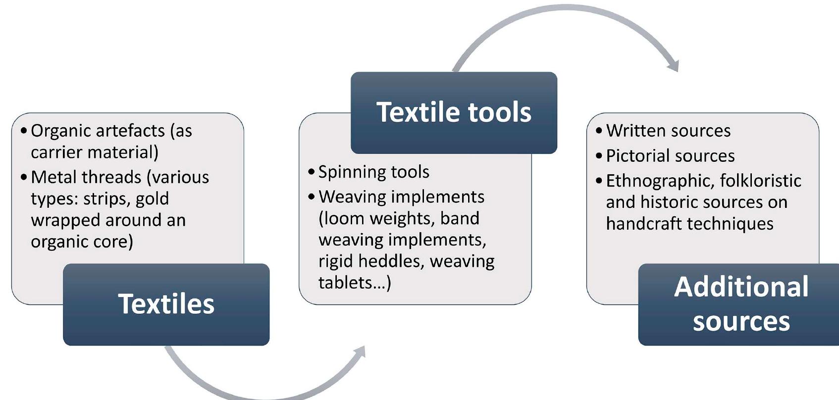 Fig. 1: Overview diagram showing the sources for information related to the production of gold textiles (Karina Gromer) 