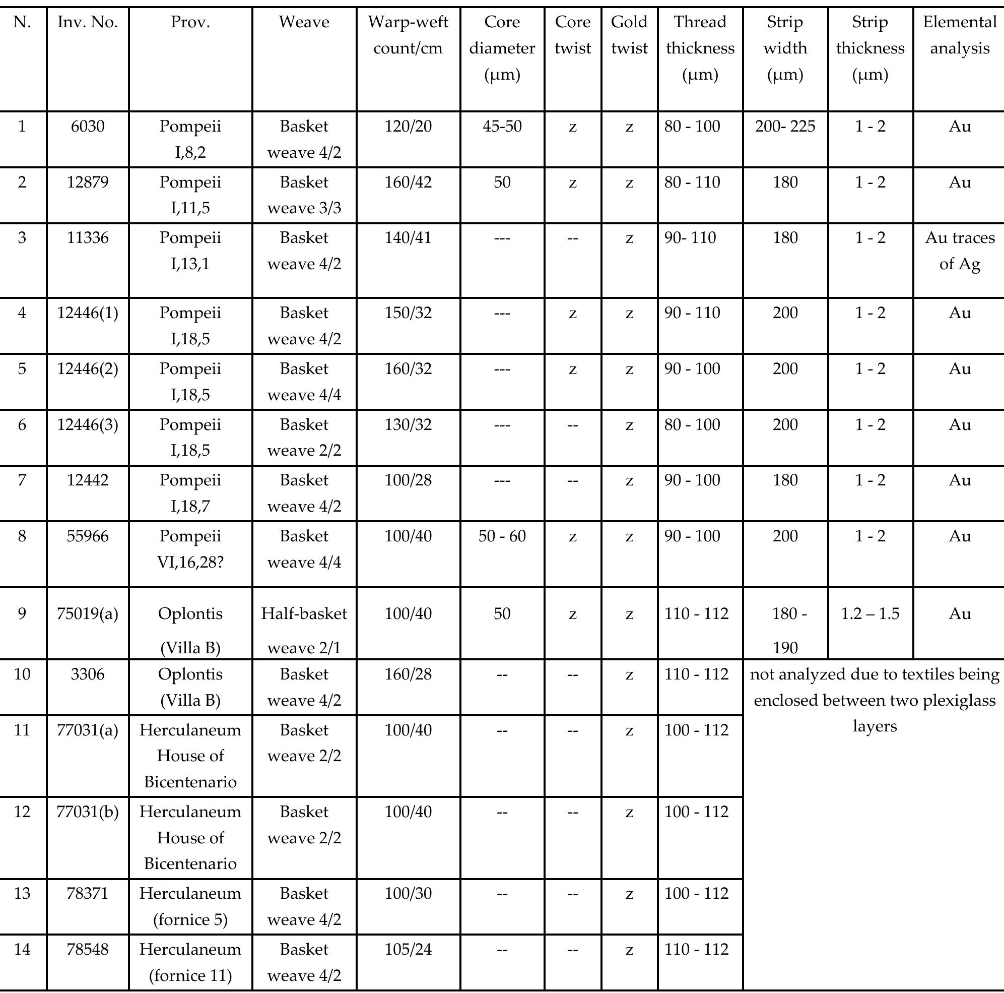 Table 1 : The gold bands from the Vesuvian area (Image. Francesca Coletti).  Vesuvian area, allow us to convincingly hypothesize as to the function and use of these luxury objects:  1) as gold bands for appliqués on garments; 2) as pre- cious ornaments for women’s hairstyles. 