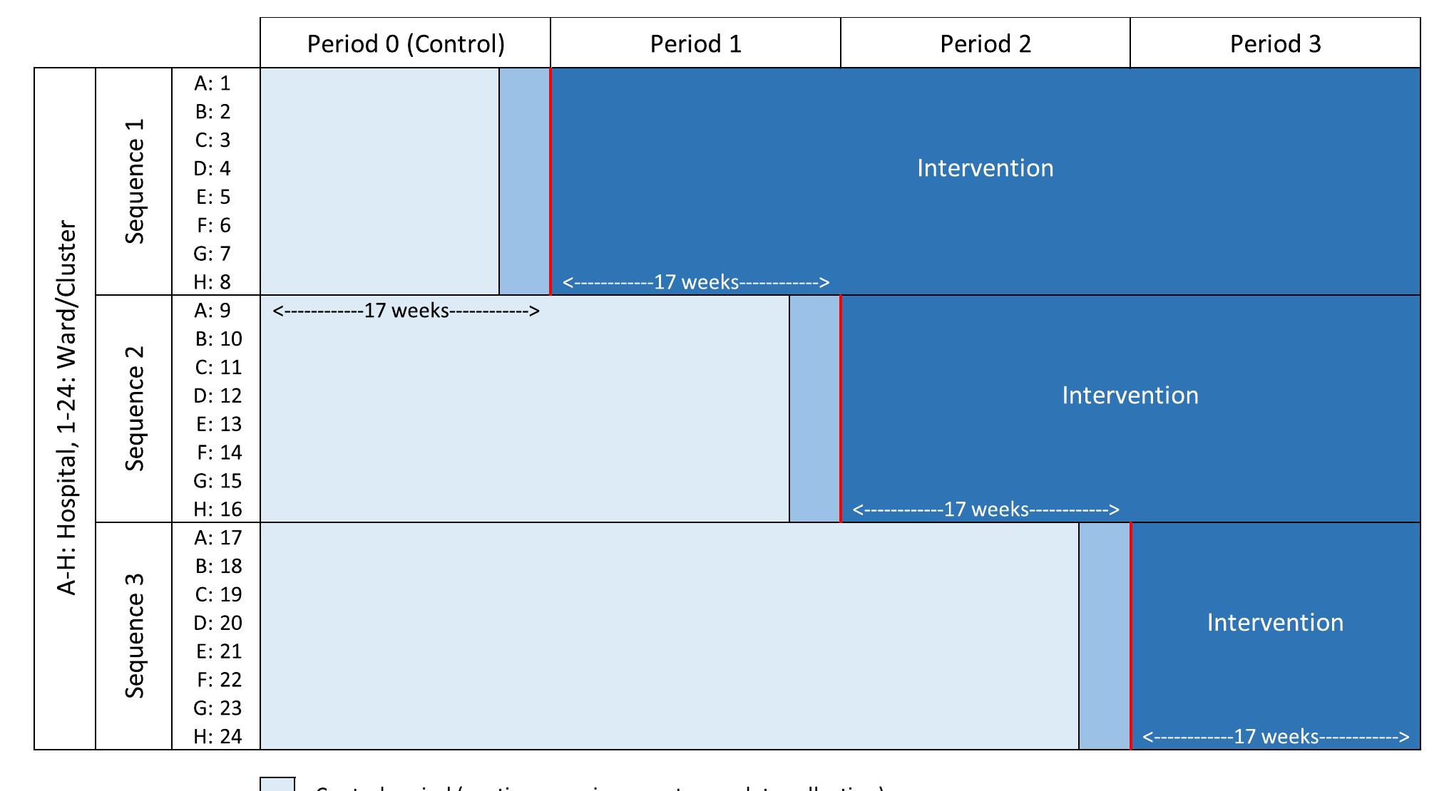 Spirit Flowchart Spirit diagram for schedule of enrolment, interventions, and