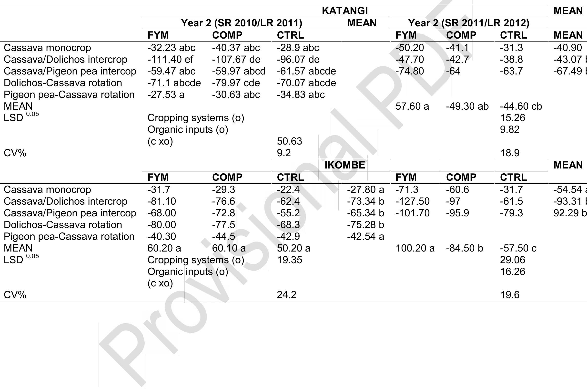 PDF) Assessment of Soil Nutrient Balances in Organic Based Cassava
