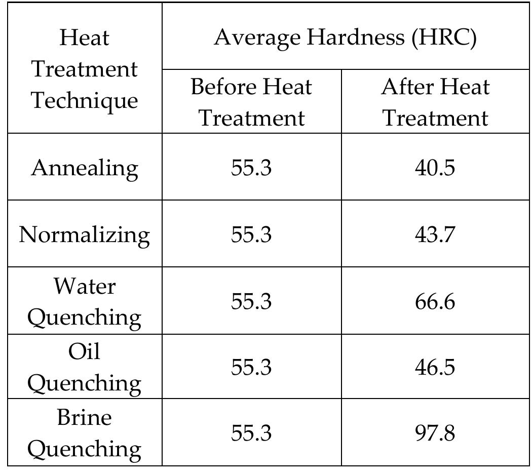 (PDF) Comparison on the effect of various heat treatment techniques on ...