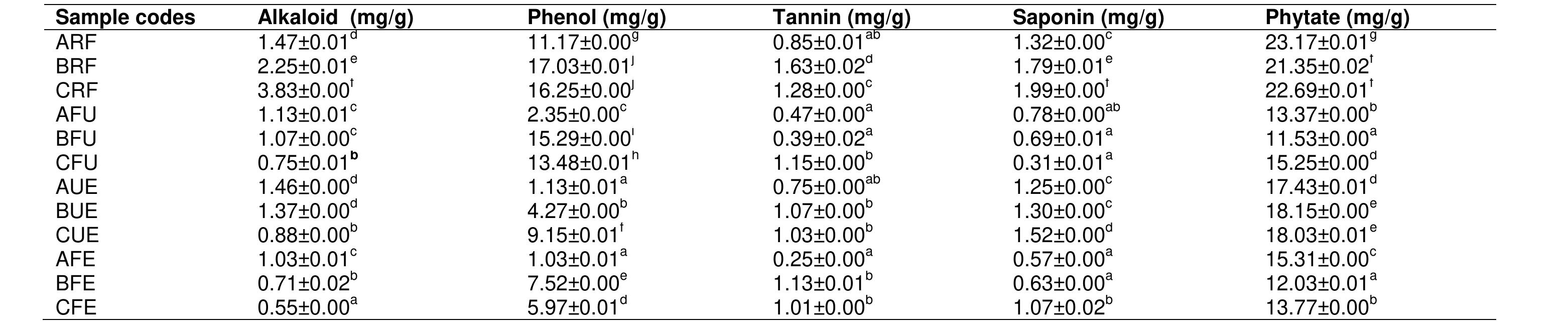(PDF) Antinutrient Contents of Fermented and Extruded Unripe Plantain ...