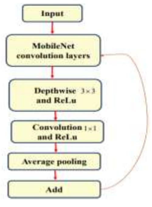 (PDF) MobileNet based secured compliance through open web application ...
