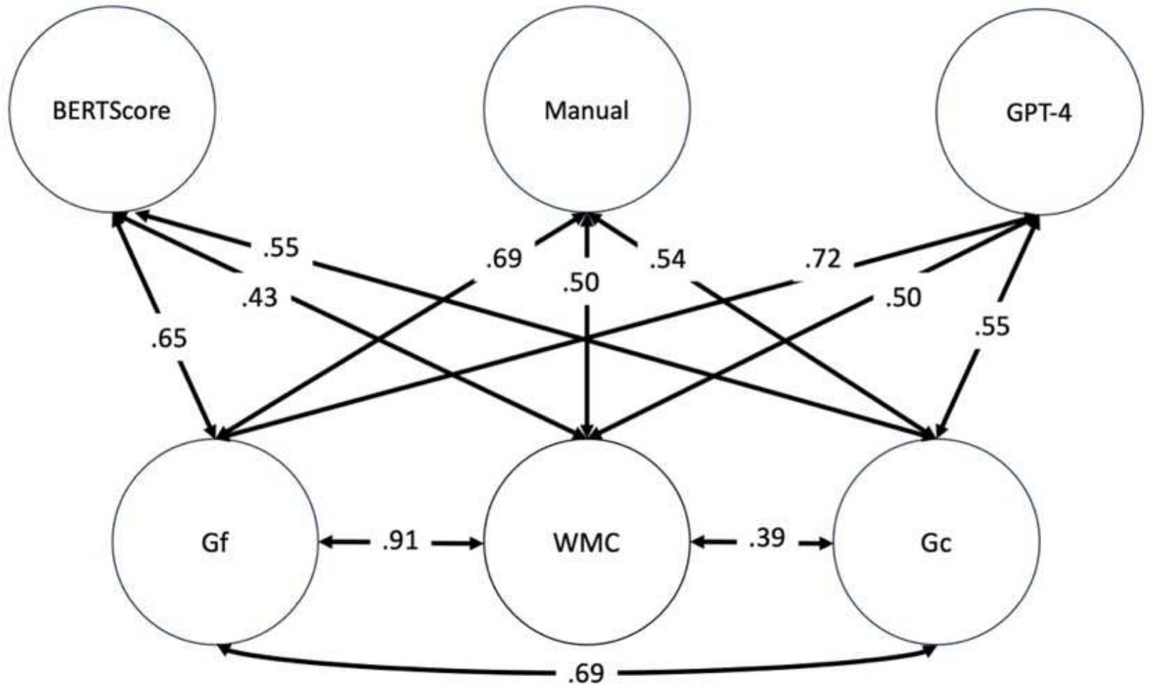(PDF) Scoring Story Recall for Individual Differences Research: Central ...