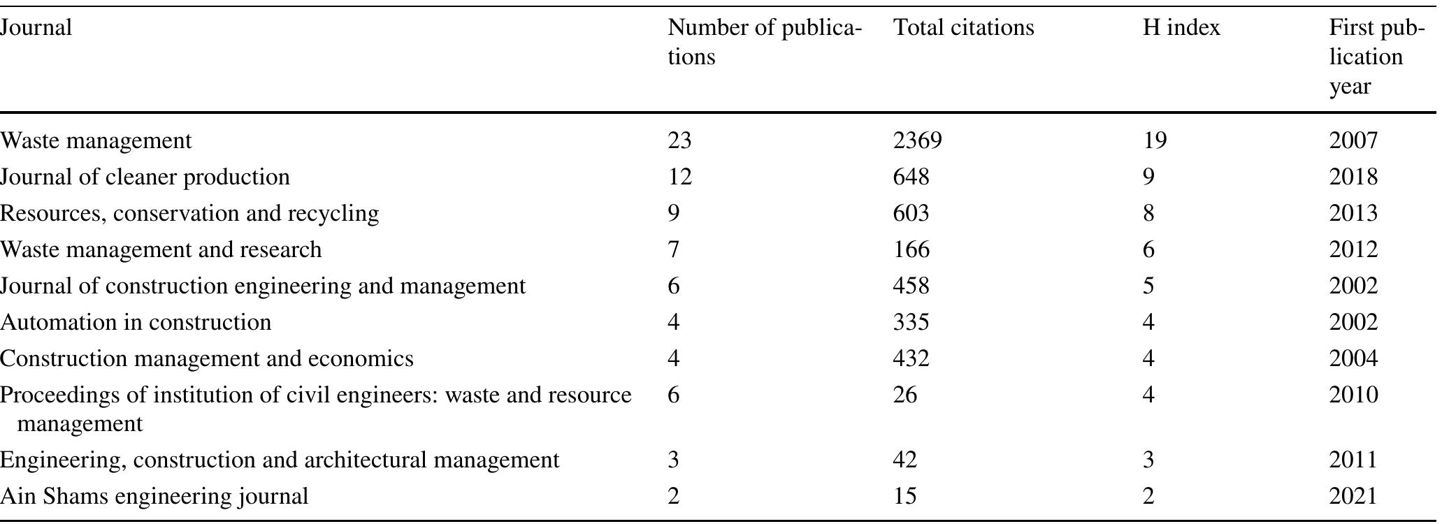 (PDF) Quantitative and qualitative review of material waste management ...