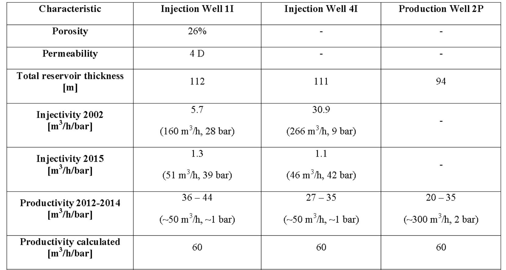 Injector Well Performance Table (PDF) Death by Injection: Reopening the Klaipėda Geothermal Cold Case