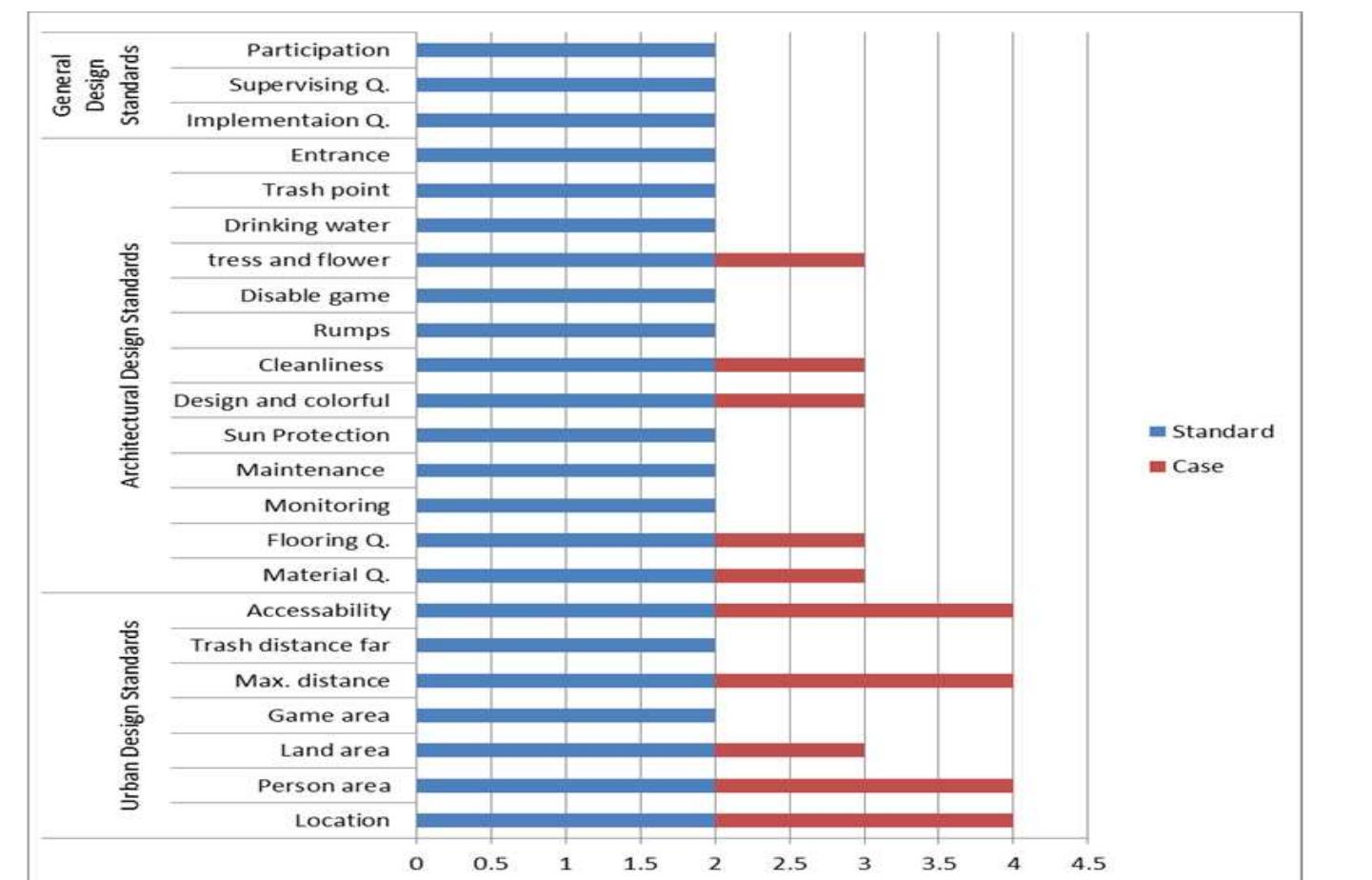 Fig. 9, Urban design, Architectural design, and general design criteria, (Harawazy-123) (Researche:  There is a significant variation in the scoring for each playground based on the evaluation results for all three aspects. Except for trash distance, which is less than the accepted range, all urban design criteria data are within standard ranges. For the architectural design criteria, data are varied, for example, material quality is at a high level, monitoring, colourful design, tress and flower are within the range, but the other criteria are out of the range. For the general design criteria, data are mostly out of the accepted range, and implementation quality, supervising quality and participation are all less than the standards. The comparison between the real scoring of the sample cases and the standard ranges is shown in the following figures (fig 9-18). 