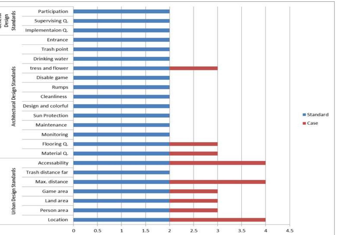 Fig. 13, Urban, Architectural, and general design criteria (Nergz-148), (Researcher) 