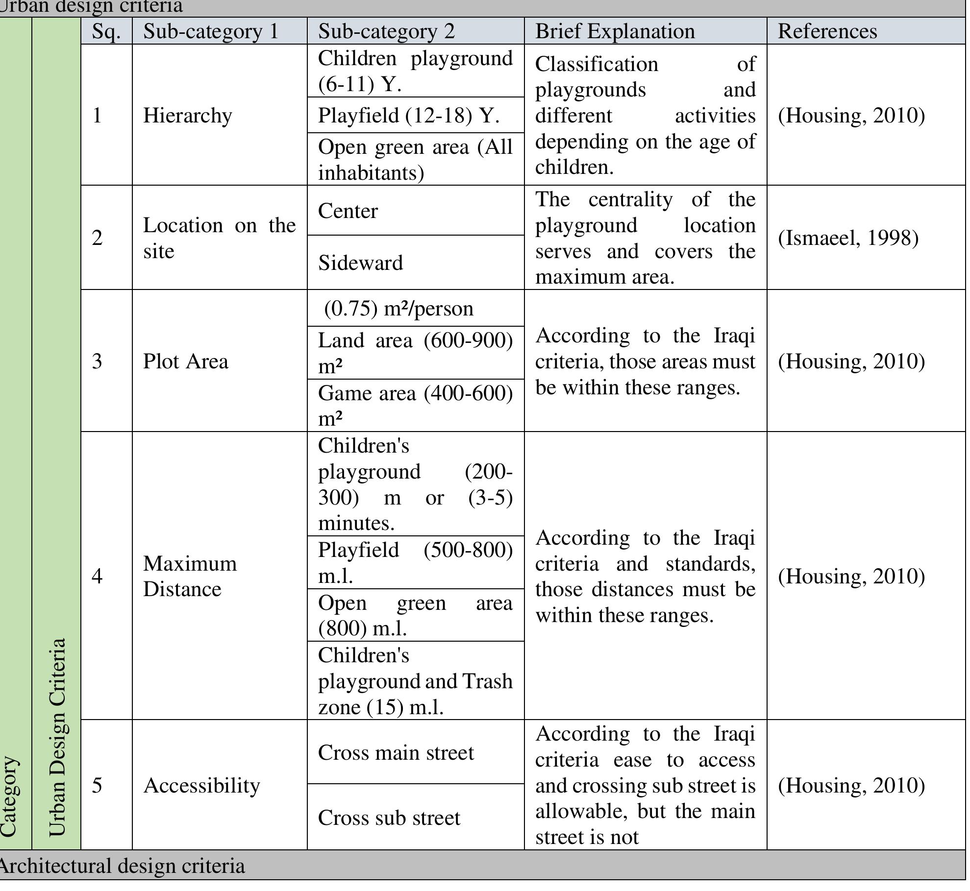 Table 1, Urban design, Architectural design, and general design criteria checklist detail (Researcher) 
