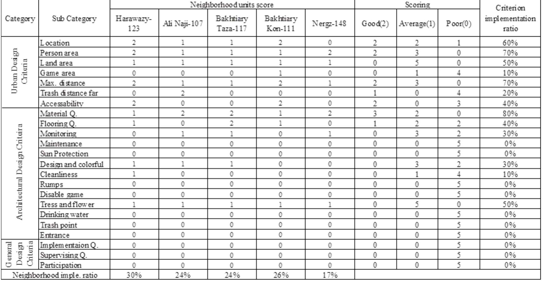 Table 3, Criterion ratio for government neighbourhood unit (Researcher)  As it is shown in (table 3) criteria ratios are ranged between (minimum %0 to maximum %80), the good ratios are (location=%60, person area=%70, Max. distance=%70, and material quality=%80), the medium ratios are (land area=%50, and tress-flower=%50), and the low ratios are (game area=%10, Trash distance far=%20, Accessibility=%40, flooring quality=%40, monitoring=%30, design-colorful=%30, and others criteria=%0), (Researcher). 