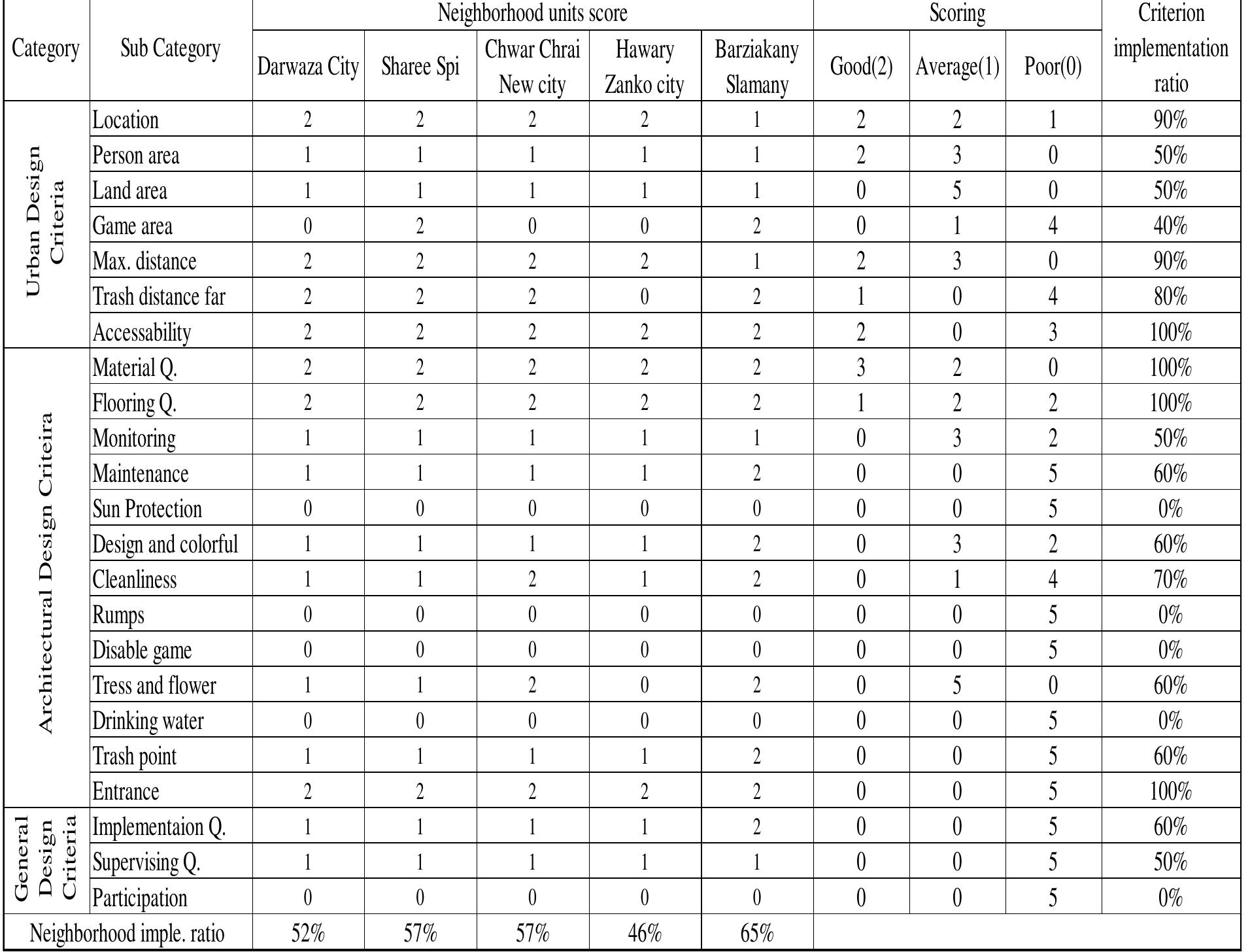 Table 4: Criterion ratio for investment neighbourhood unit (Researcher)  As it is shown in (table 4) the criteria ratio, are ranged between (minimum %0 to maximum % 100) the good ratios are (location=%90, Max. distance=%90, trash distance far=%80, accessibility=%100, material quality=%100, flooring quality=%100, maintenance=%60, design-colorful=%60, cleanliness=%70, tress-flower=%60, trash point=%60, entrance=%100, and implementation=%60), but the medium ratios are (person area=%50, land area=%50, monitoring=%50, and supervising quality=%50), and the low ratios are (game area=%40, and others criteria=%0), (Researcher). 