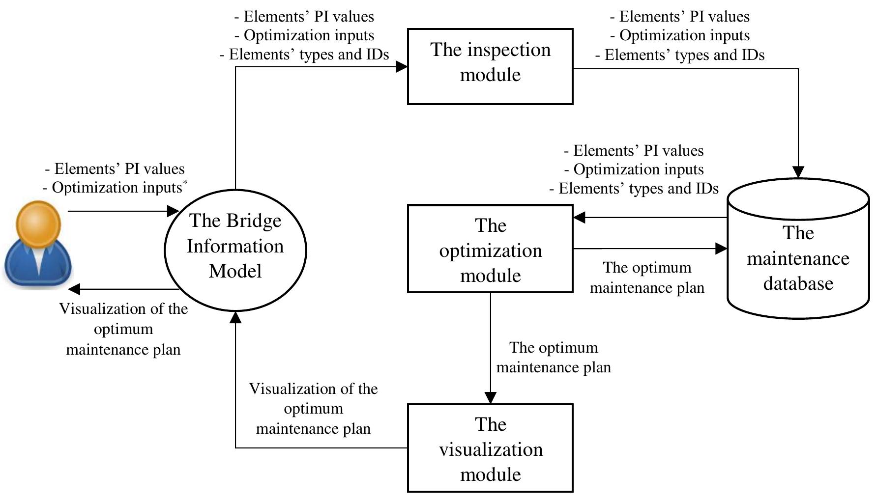 (PDF) Development of a Bridge Maintenance System Using Bridge ...