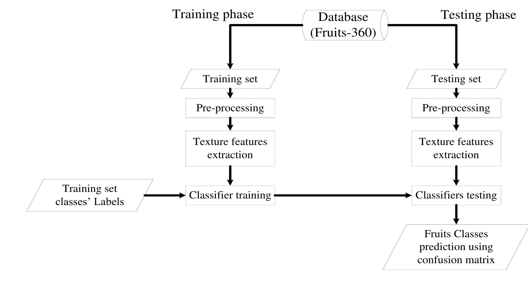 (PDF) A Recognition and Classification of Fruit Images Using Texture ...